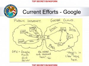 MUSCULAR , Washington Post, “Google Cloud Exploitation” slide.